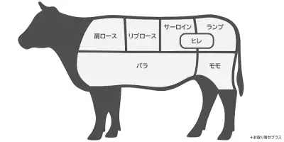 和牛の代表的な部位の種類と特徴