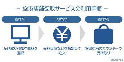 空港店舗受取サービス利用手順